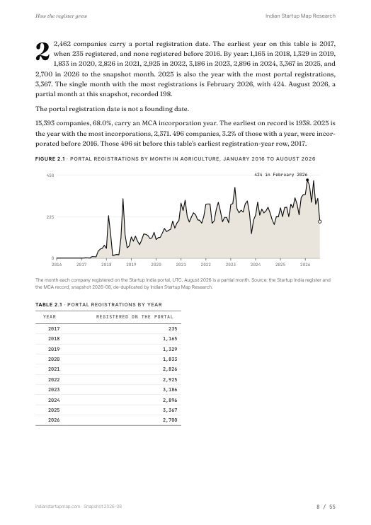 A chart page from the Agriculture report