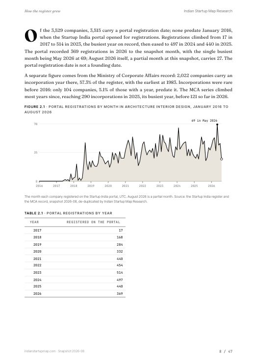 A chart page from the Architecture Interior Design report
