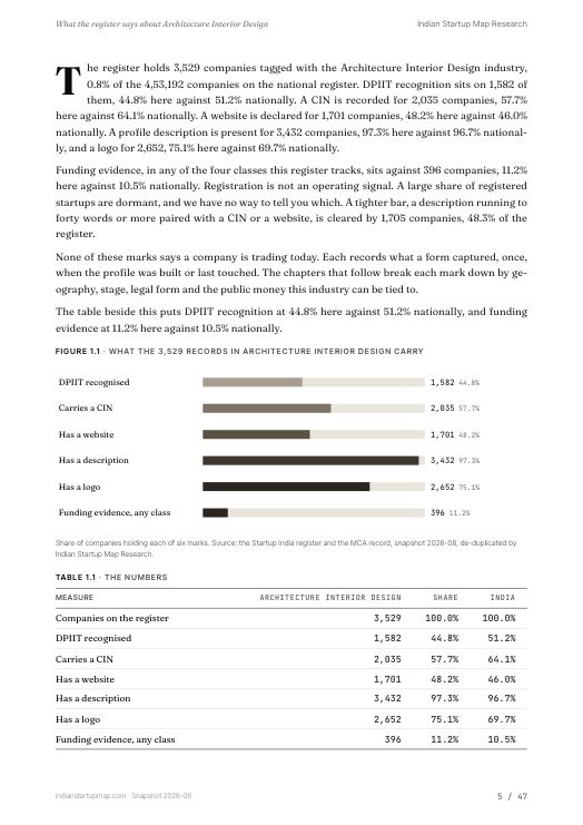 A data page from the Architecture Interior Design report