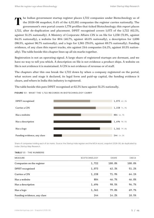 A data page from the Biotechnology report