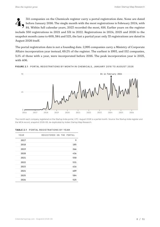 A chart page from the Chemicals report