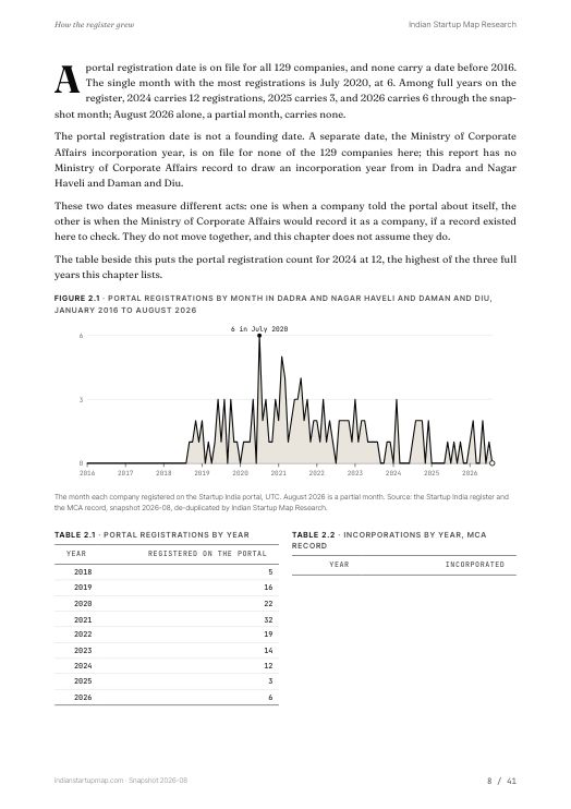 A chart page from the Dadra and Nagar Haveli and Daman and Diu report