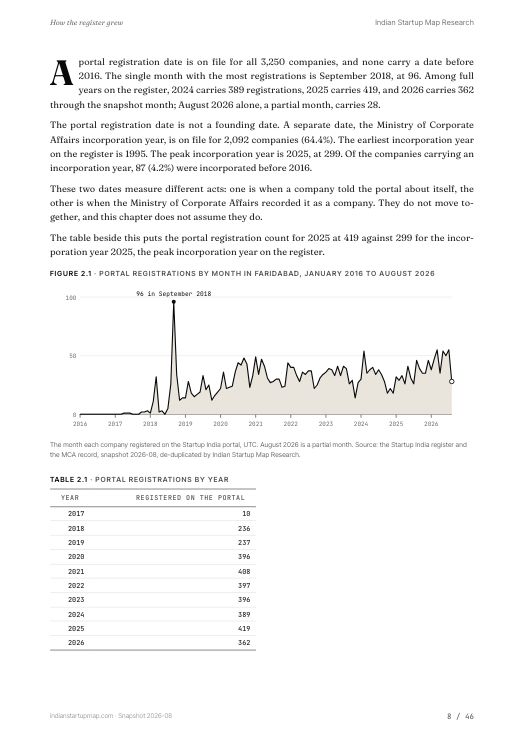 A chart page from the Faridabad report