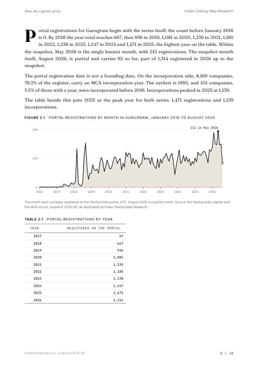 A chart page from the Gurugram report