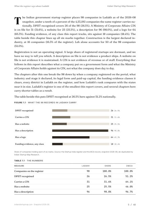 A data page from the Ladakh report