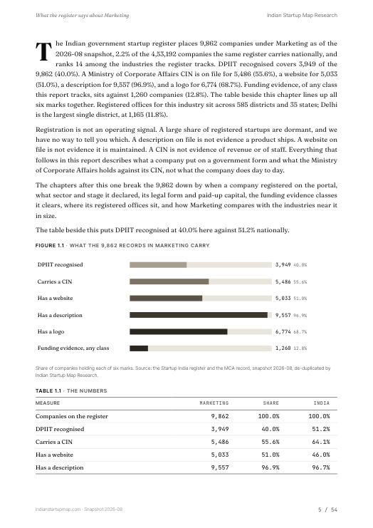A data page from the Marketing report
