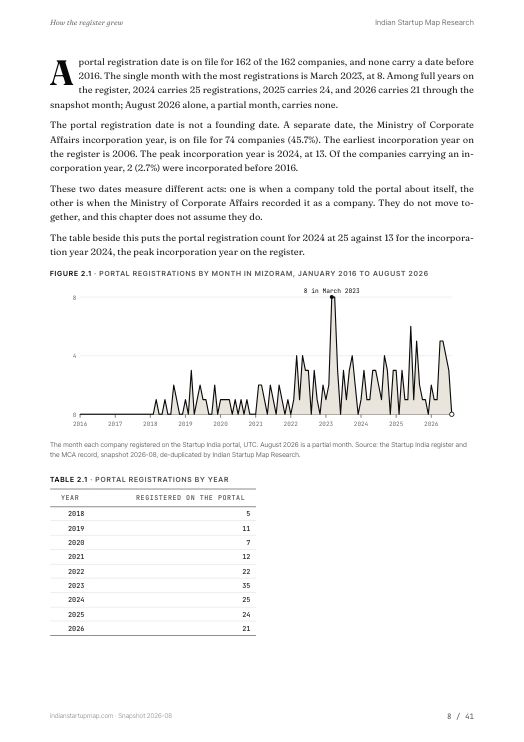 A chart page from the Mizoram report