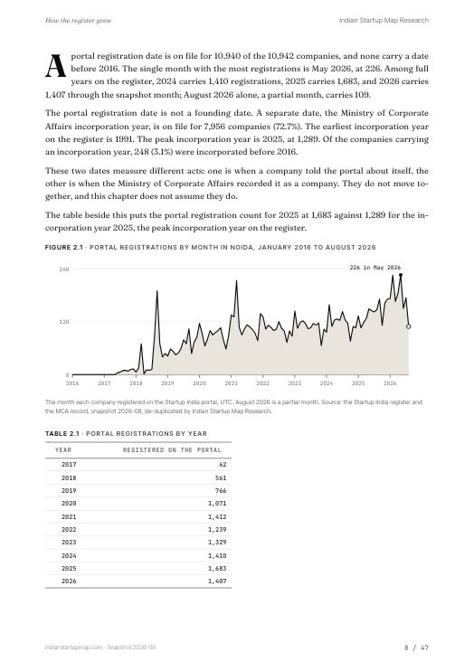 A chart page from the Noida report
