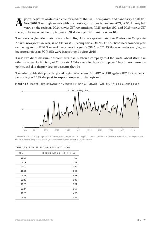 A chart page from the Social Impact report